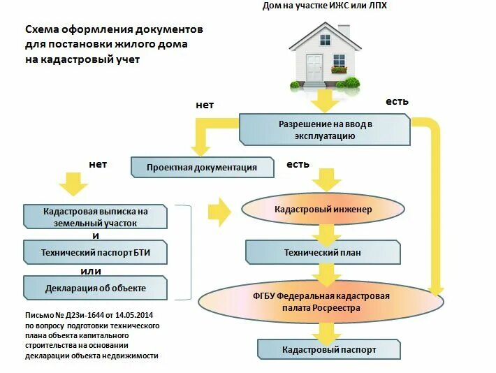 Порядок оформления частного дома Что такое дачная амнистия и как ей правильно воспользоваться, торопитесь Shoppin