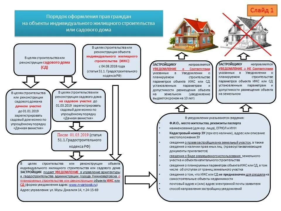 Порядок оформления частного дома Мфц оформление участка