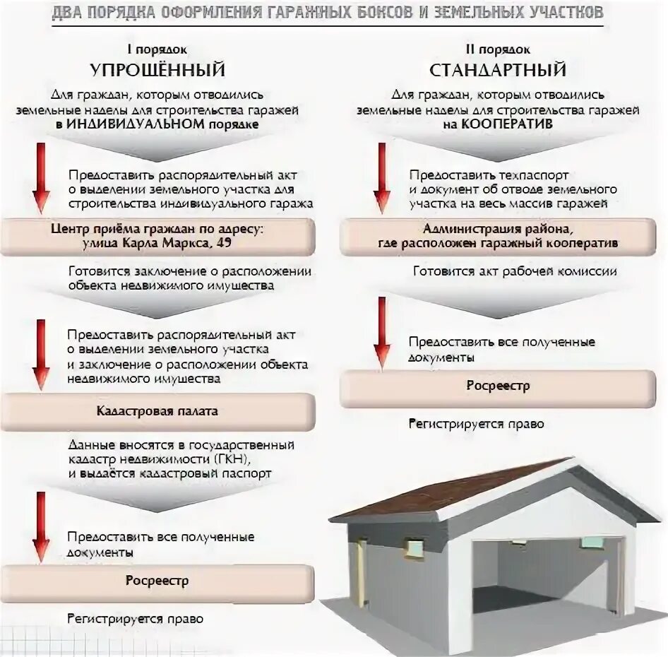 Порядок оформления частного дома Как оформить землю под домом в собственность если дом в собственности через МФЦ 