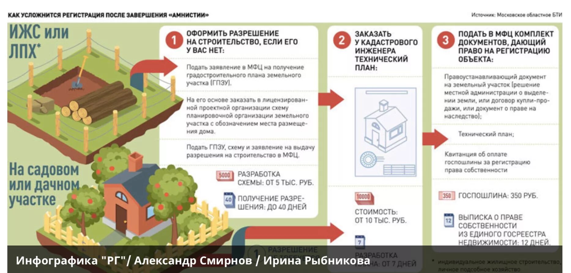 Порядок оформления дачного дома Земля для дачного строительства что это значит