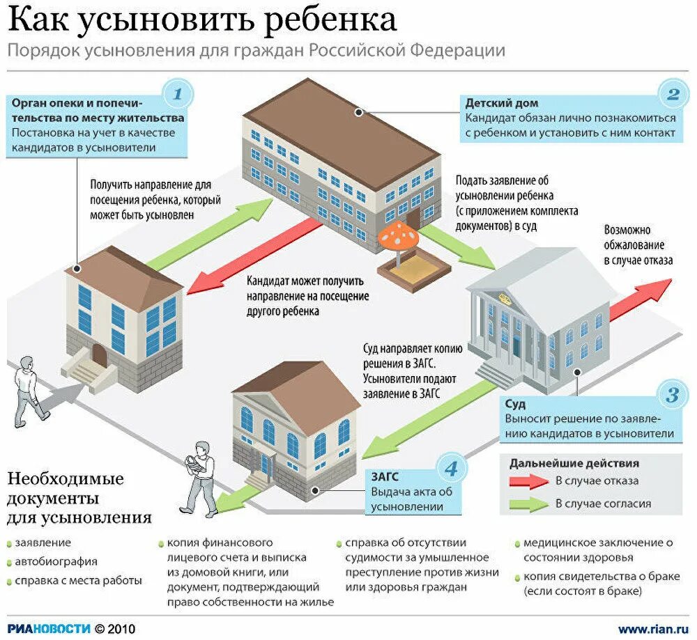 Порядок оформления детей в дом ребенка Как усыновить ребенка в России - РИА Новости, 29.11.2011