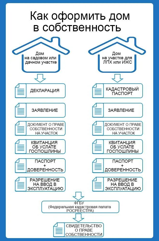Порядок оформления документов на дом Построить дом куда обращаться