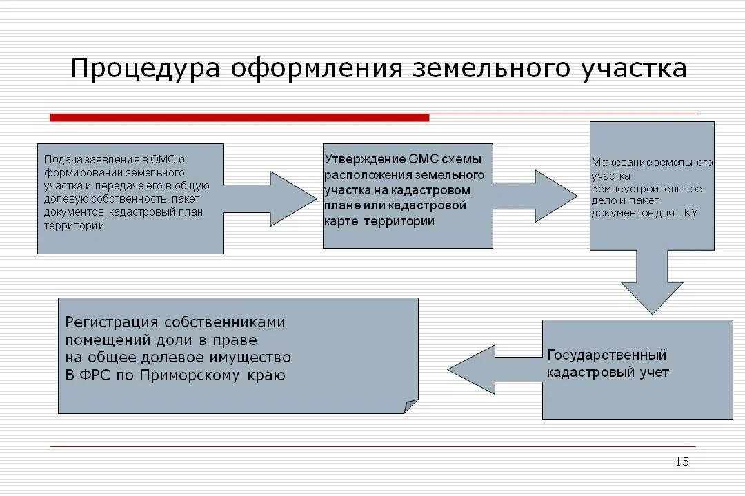 Порядок оформления документов на дом Как получить земельный участок почти бесплатно. Четыре реальных способа Юрист Пр