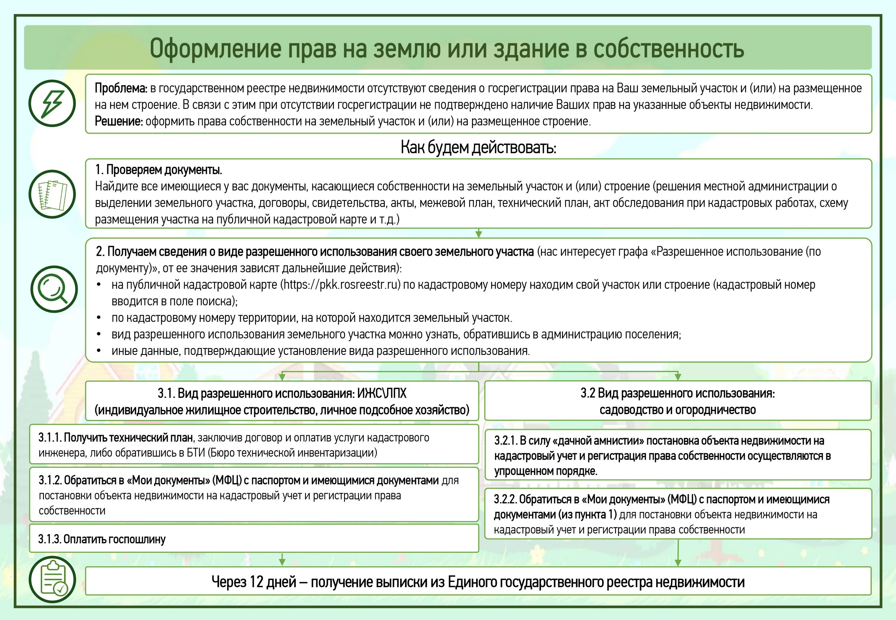 Порядок оформления документов на дом Администрация поселения Рязановское в городе Москве