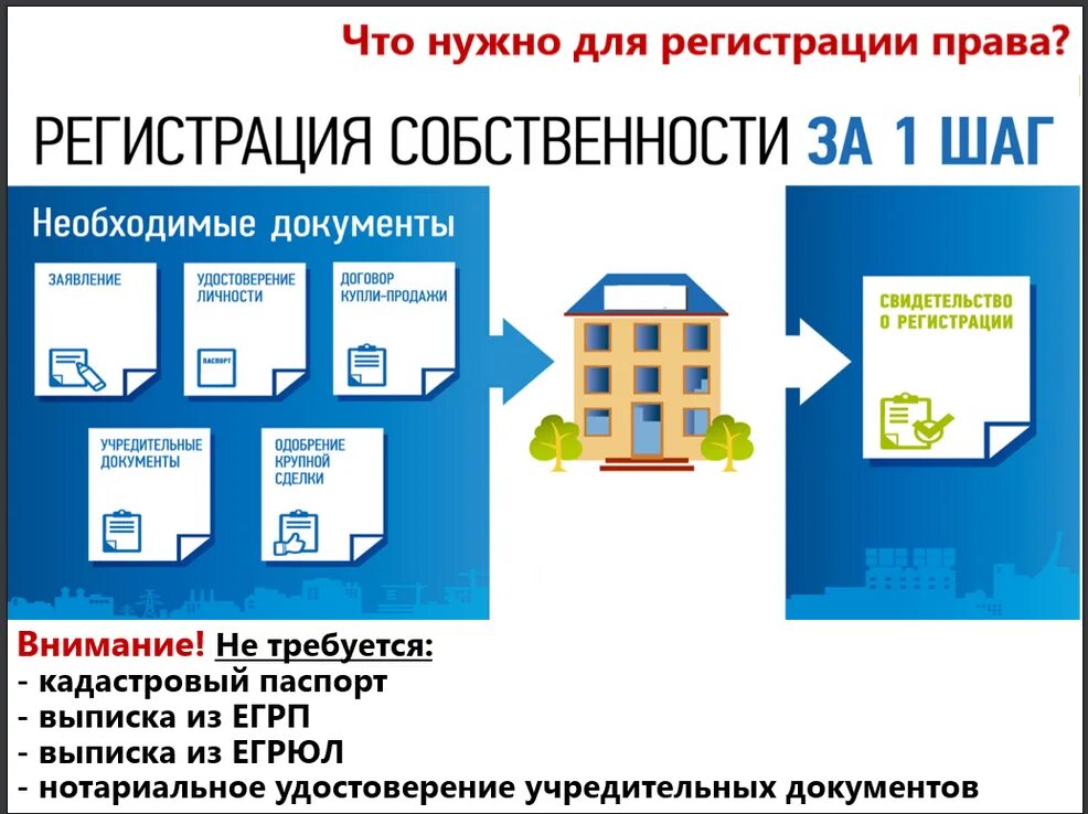 Порядок оформления документов на квартиру Покупка гаража: какие документы нужны, правила оформления через МФЦ, на что обра