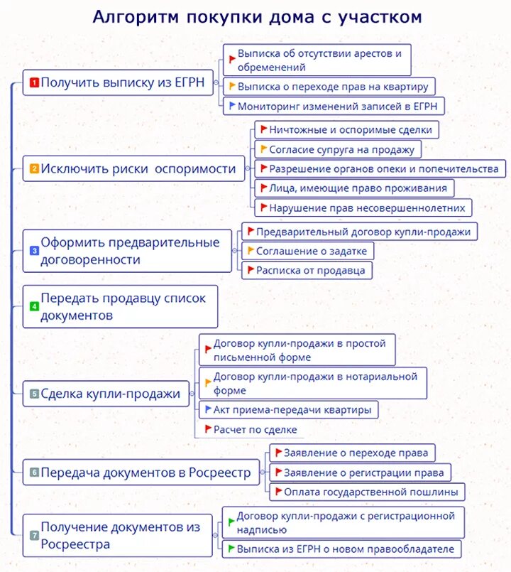 Порядок оформления документов при покупке квартиры Что нужно знать при покупке загородной недвижимости? Основные правила