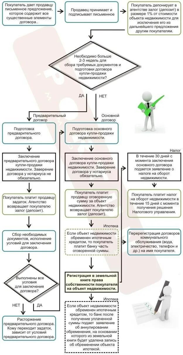 Порядок оформления документов при покупке квартиры Картинки ОФОРМЛЕНИЕ СДЕЛКИ ПОКУПКИ КВАРТИРЫ