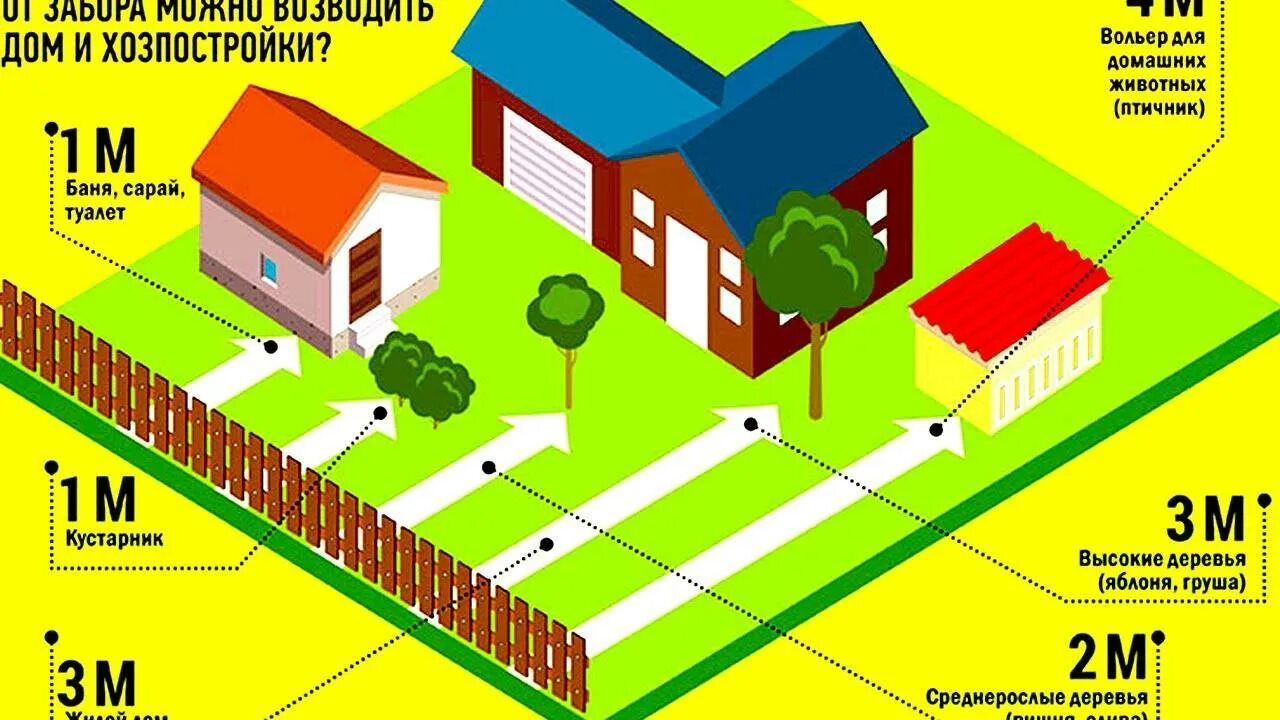 Порядок оформления дома на участке Высота забора разрешенная законом между соседями