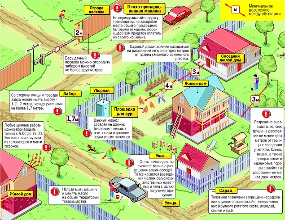 Порядок оформления дома на участке Сколько от дома до забора должно быть расстояние фото - DelaDom.ru