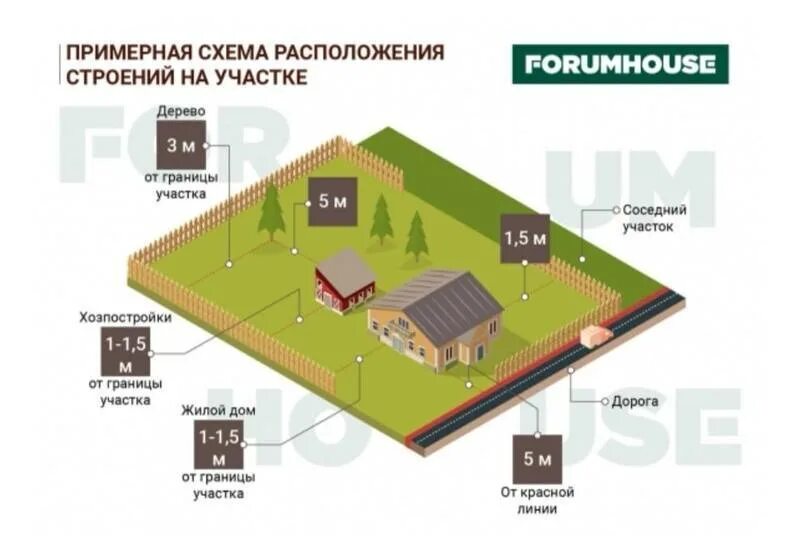 Порядок оформления дома на земельном участке Регистрация бани на участке: как это сделать, можно ли обойтись без оформления? 