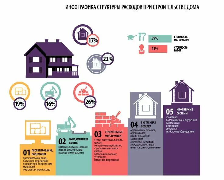 Порядок оформления дома после постройки Инфографика структуры расходов при строительстве дома Инфографика, Строительство