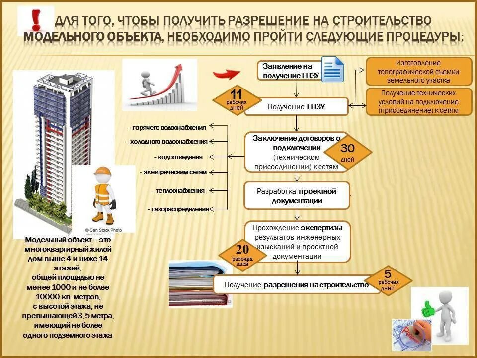 Порядок оформления дома после постройки Какие акты необходимы для строительства