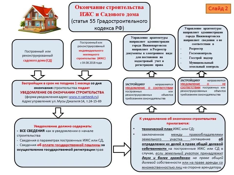 Порядок оформления дома после постройки Предоставление земельных участков под жилищное строительство