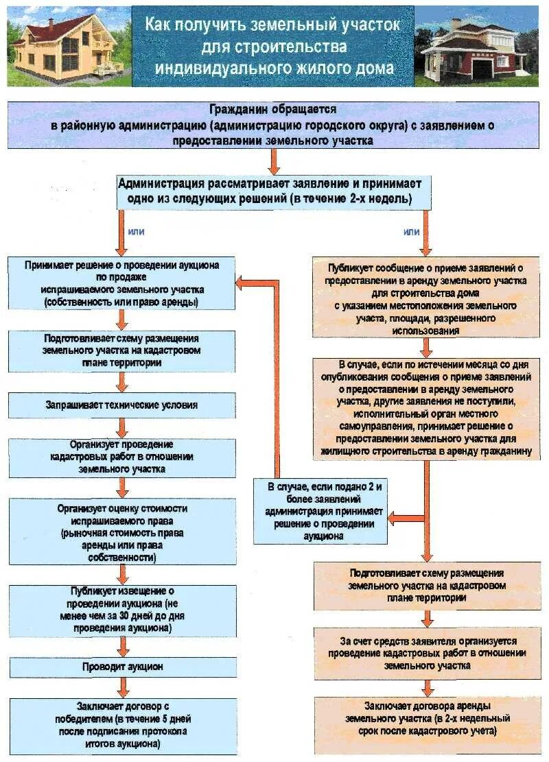 Порядок оформления дома в собственность Перевод земли в муниципальную собственность