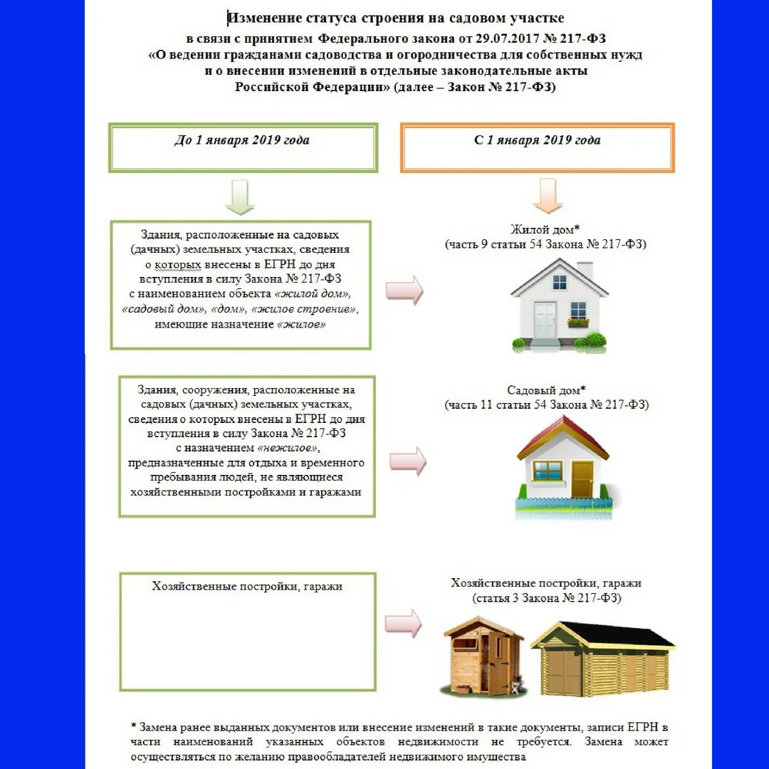 Порядок оформления дома в собственность Строительство домов законодательство