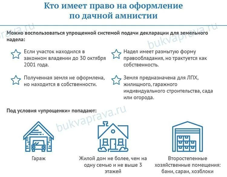 Порядок оформления дома в собственность Земля под гаражом в собственность по закону