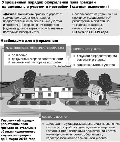 Порядок оформления дома в собственность после постройки Порядок оформления земли под гаражом в собственность