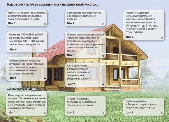 Порядок оформления дома в собственность после постройки Порядок и сроки оформления документов на строительство дома