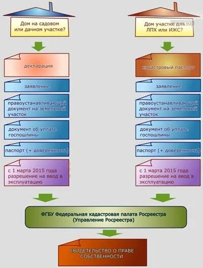 Порядок оформления дома в собственность после постройки Оформление дома в собственность. Как зарегистрировать дом на дачном участке и ка