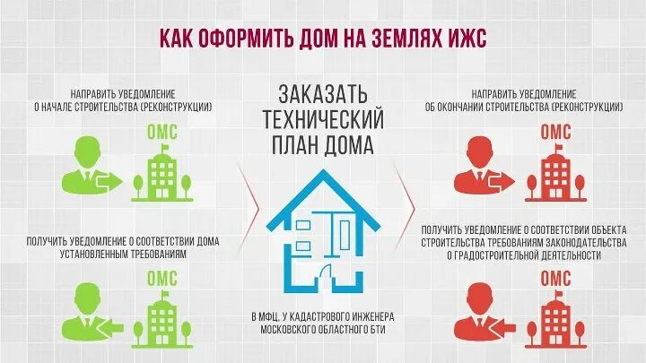 Порядок оформления домов Как воспользоваться услугами Росреестра через МФЦ?... Интересный контент в групп