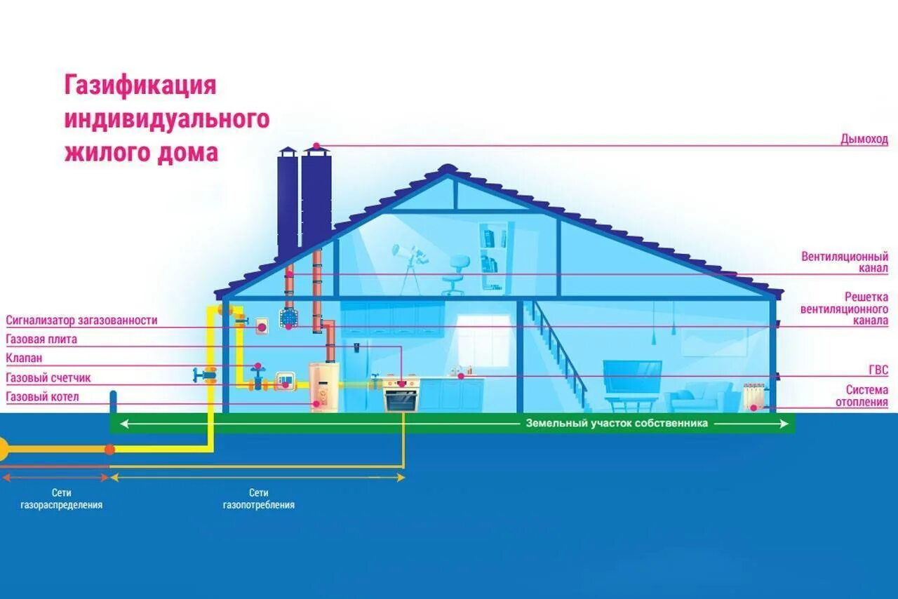 Порядок оформления газификации частного дома Картинки ГАЗОСНАБЖЕНИЕ ЗДАНИЙ И СООРУЖЕНИЙ