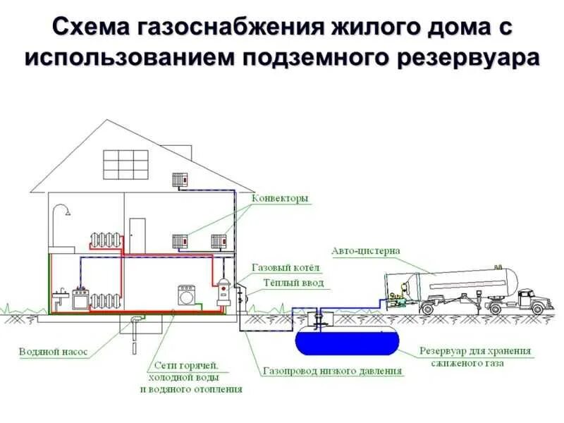 Порядок оформления газификации частного дома Картинки СП ГАЗОСНАБЖЕНИЕ ЖИЛЫХ