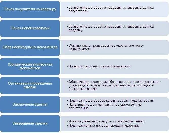 Порядок оформления купли продажи квартиры Порядок продаж