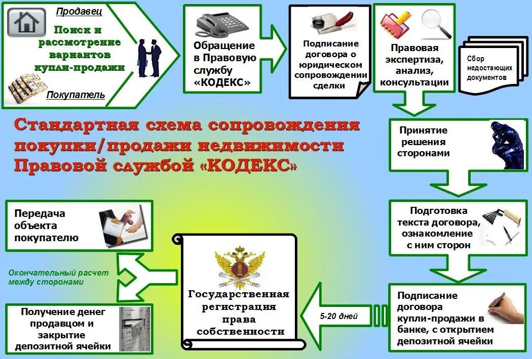 Порядок оформления купли продажи квартиры Порядок действий при покупке квартиры: найдено 89 изображений