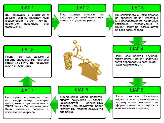 Порядок оформления купли продажи квартиры Оформление сделок купли-продажи квартиры без риэлтора в 2022 году Закон и порядо