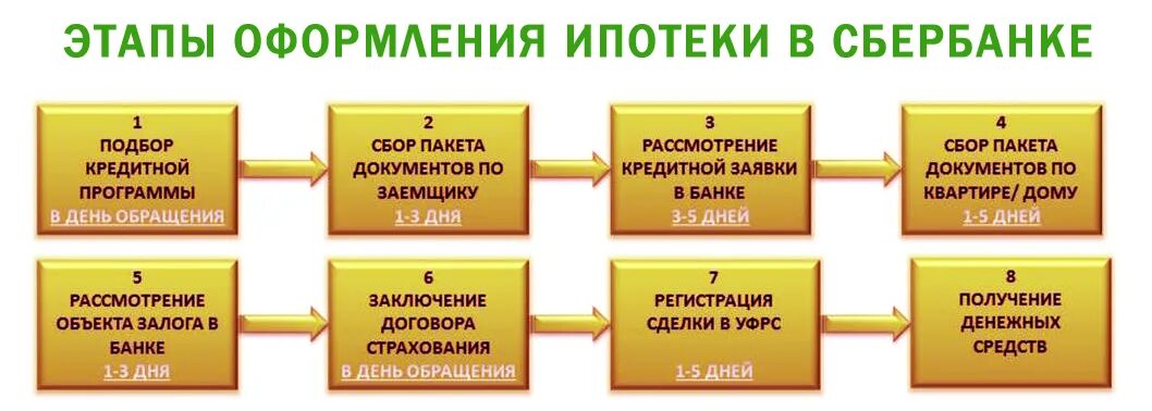 Порядок оформления квартиры в ипотеку Порядок действий при покупке квартиры: найдено 89 изображений