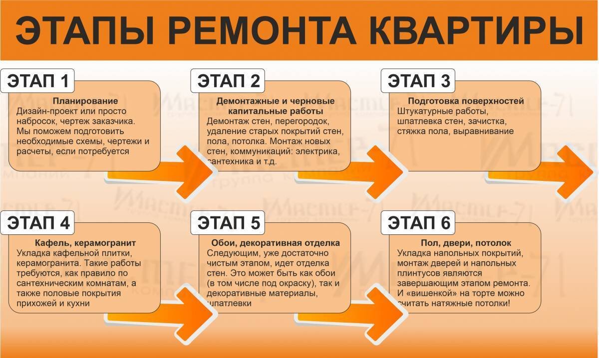 Порядок оформления квартиры в новостройке С чего начать ремонт в квартире: пошаговая инструкция и советы РЕМОНТ КВАРТИР КА