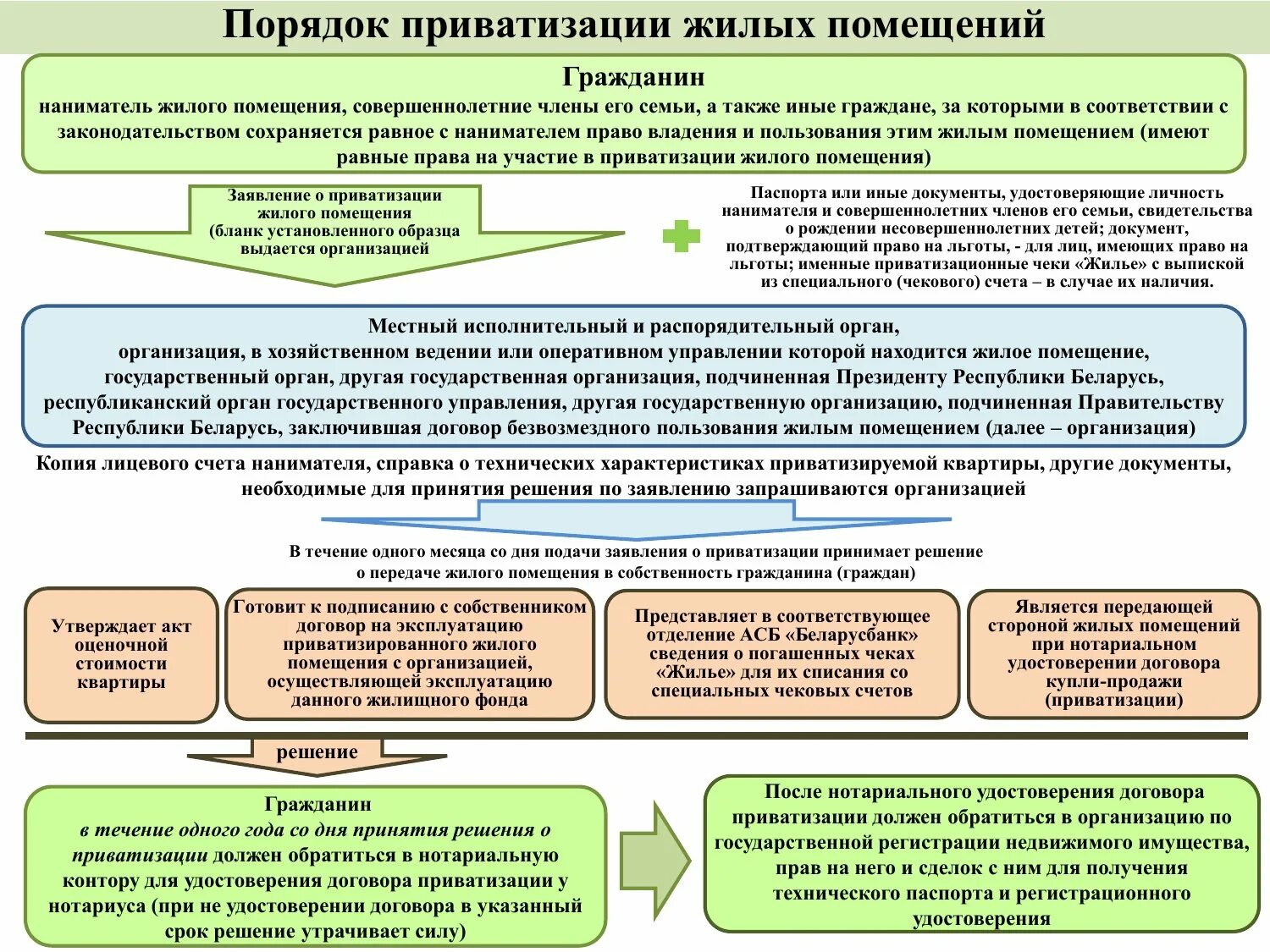 Порядок оформления квартиры в собственность Порядок предоставления жилого помещения гражданам