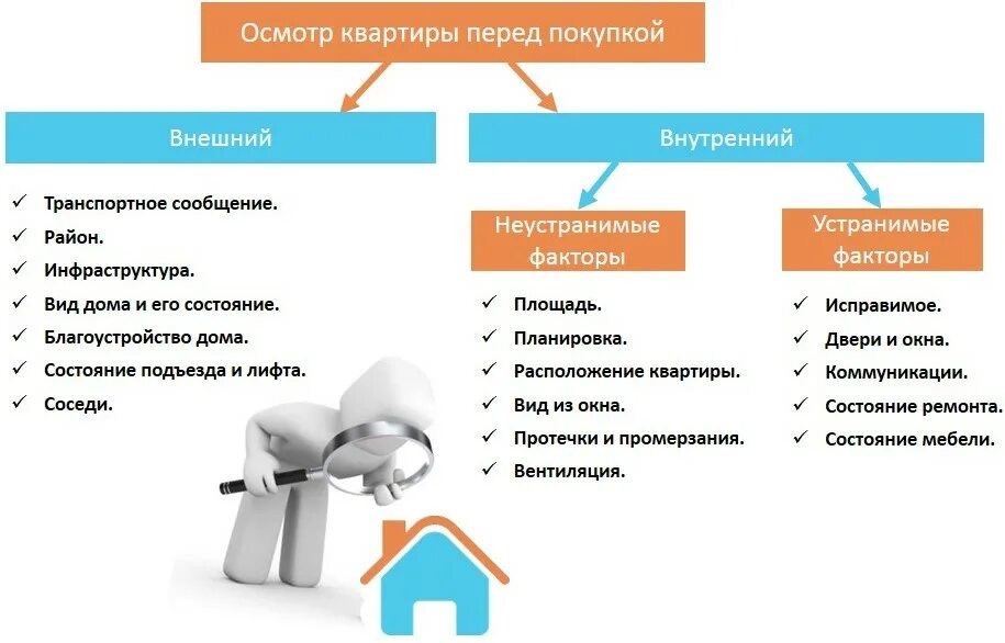 Порядок оформления квартиры вторичный рынок Нюансы осмотра квартиры перед покупкой