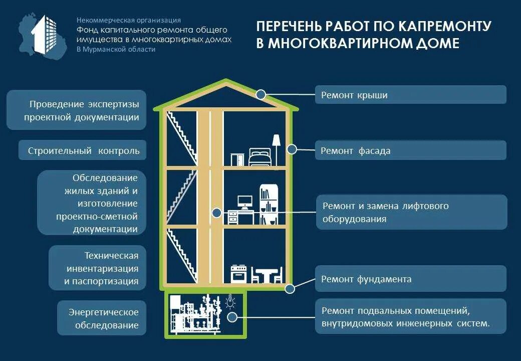 Порядок оформления многоквартирного дома Нормы реконструкции зданий