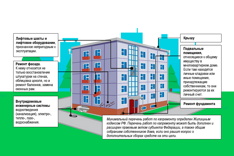 Порядок оформления многоквартирного дома Поборы за капремонт превращаем в сборы только за свой дом - Мебельный Цех Псков 