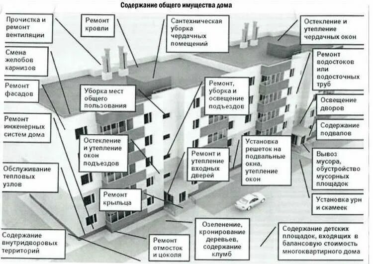 Порядок оформления многоквартирного дома Правила пользования многоквартирным жилым домом