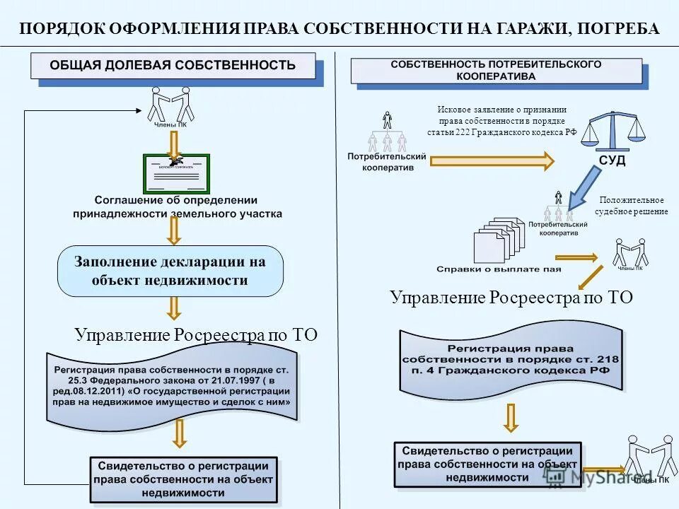 Порядок оформления на расширение личного дома Публикации - Все о дверях