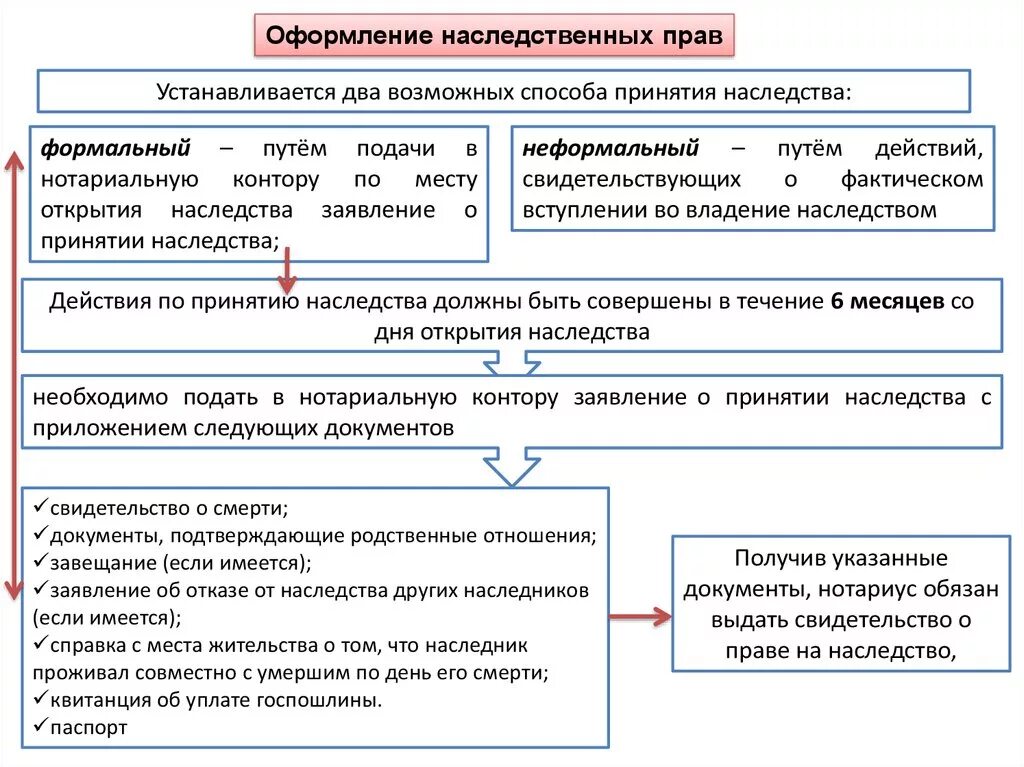 Порядок оформления наследства квартиры Как оформить наследство по завещанию: пошаговая инструкция 2023 Правовой принцип