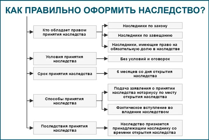 Порядок оформления наследства квартиры Как оформить завещание: обязательные условия, порядок удостоверения Система прав