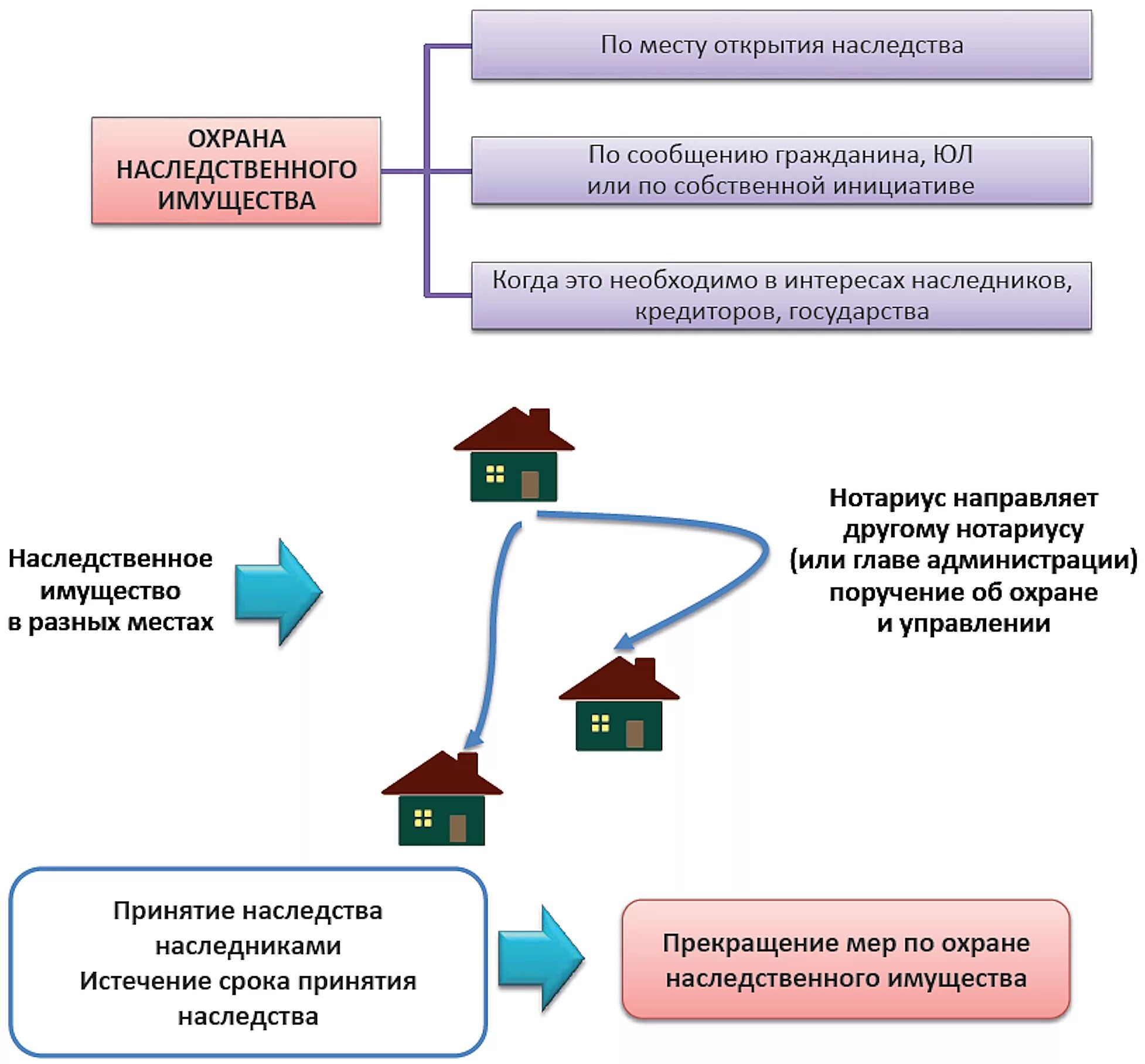 Порядок оформления наследства квартиры Документы для открытия наследства