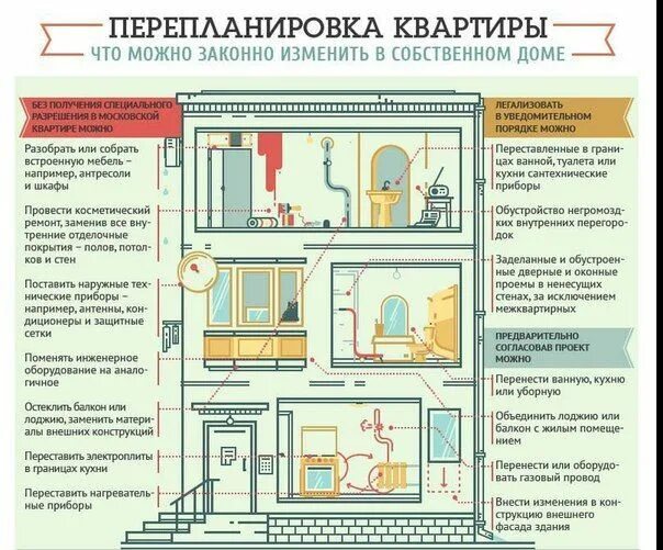 Порядок оформления перепланировки квартиры Нескучный дизайн Ремонт, Идеи для дома, Дизайн