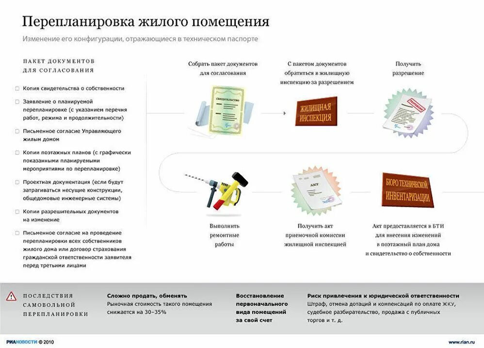 Порядок оформления перепланировки квартиры Нюансы перепланировки квартиры - РИА Новости, 08.09.2011