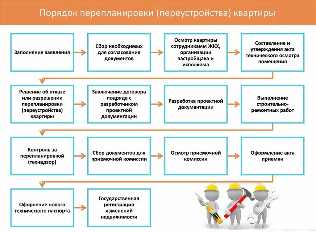 Порядок оформления перепланировки квартиры Собрания. Москва, согласование перепланировок, Марксистская ул., 34, корп. 10, М