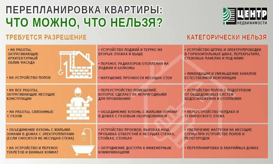 Порядок оформления перепланировки квартиры Как согласовать перепланировку квартиры самостоятельно - краткое руководство