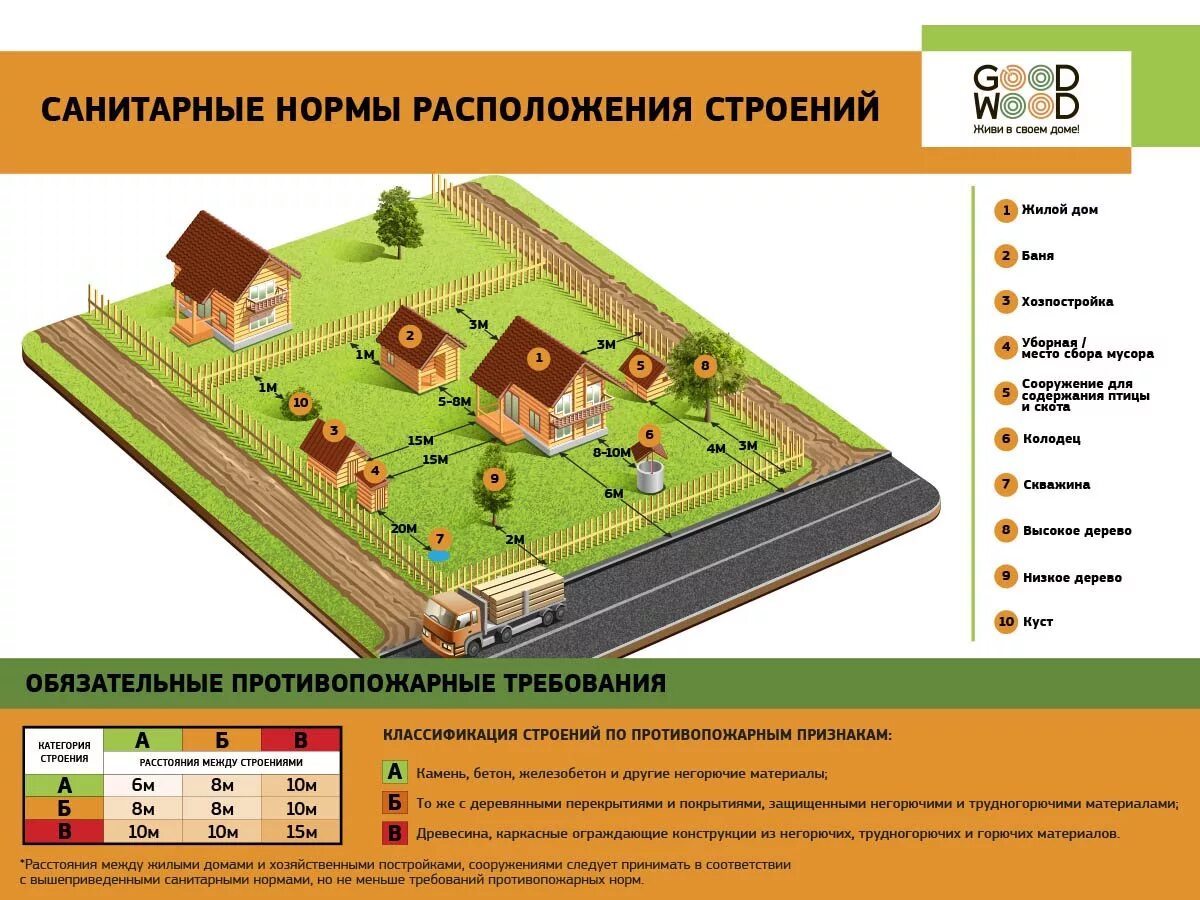 Порядок оформления построенного дома на собственном участке Правила постройки на земельном участке