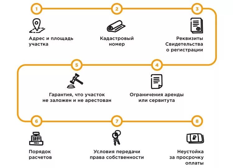 Порядок оформления продажи дома Какие нужны документы для покупки дома с земельным участком Полезные статьи Санк