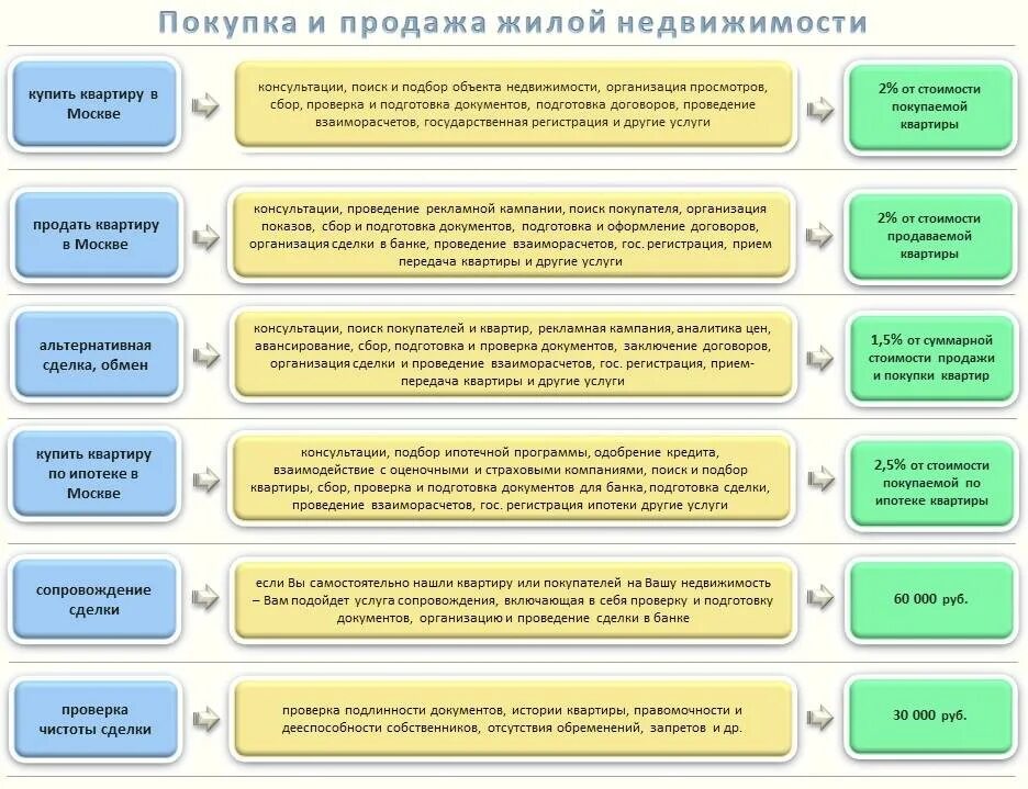 Порядок оформления продажи квартиры Порядок осуществления сделок: найдено 90 изображений