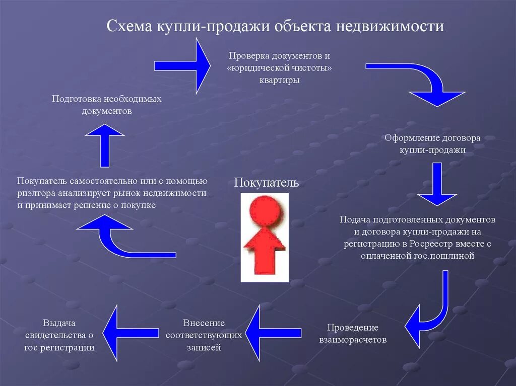 Порядок оформления продажи квартиры Порядок подачи документов