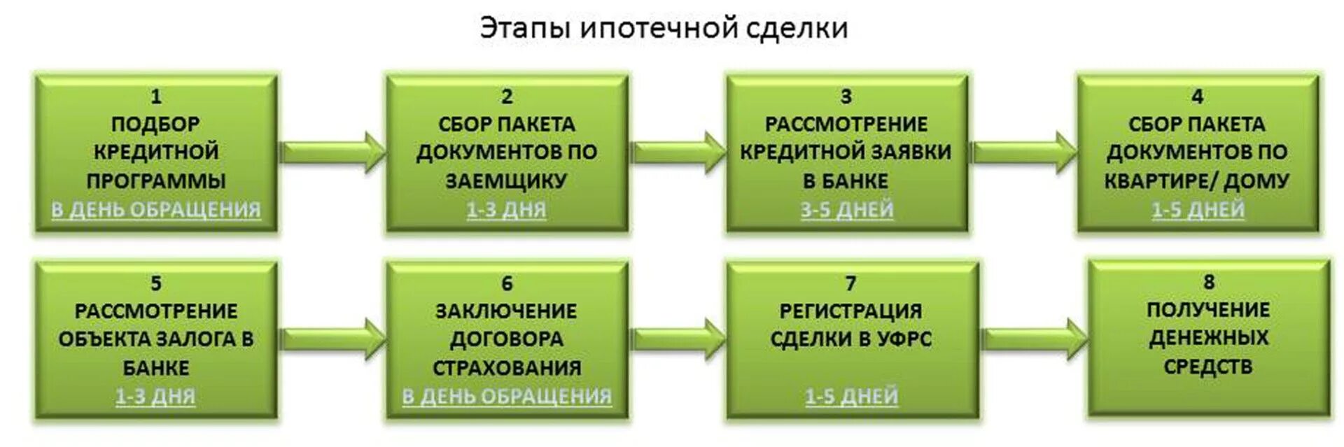 Порядок оформления продажи квартиры Ипотека в сбербанке как происходит пошагово