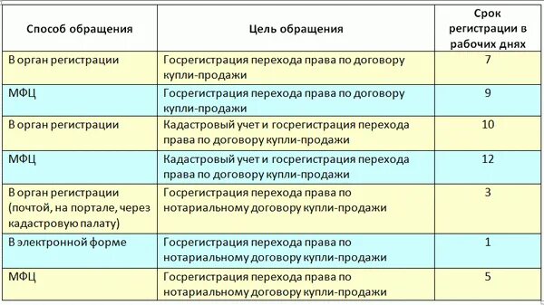 Порядок оформления продажи квартиры через мфц Какие нужны документы для продажи квартиры: полный список